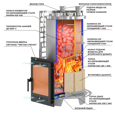 Печь для бани Эверест "Steam Master" 60 INOX (320М) б/в