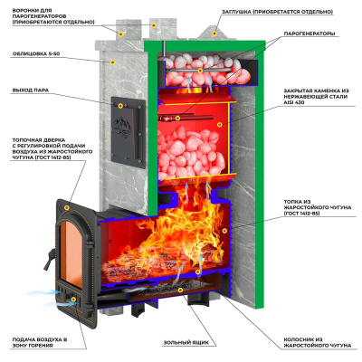 Печь Эверест "Легкий пар Профи" каменка из нерж. стали, Талькохлорит, S-50 мм, Б/В, Резная (2 стор.+фасад)